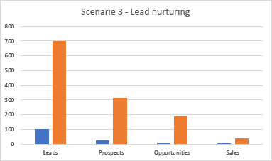 B2B Inbound Marketing: Lead nurturing