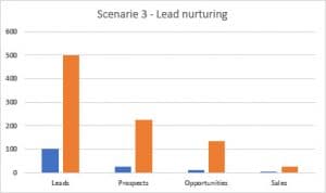Inbound Marketing: Lead nurturing